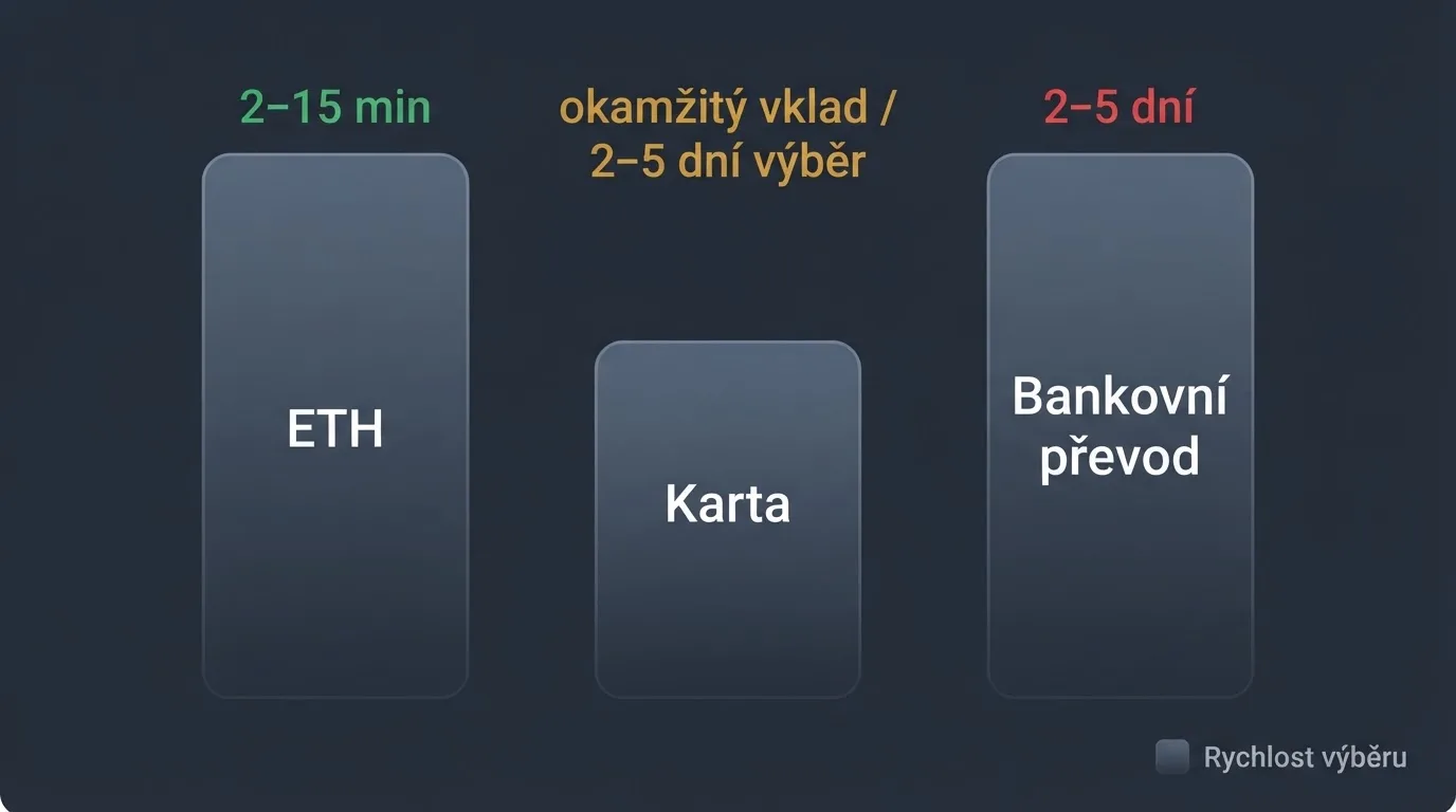 Grafické srovnání rychlosti transakcí: sloupec pro ether (2–15 minut), sloupec pro bankovní převod (2–5 dní), sloupec pro platební kartu (okamžitý vklad, 2–5 dní výběr)
