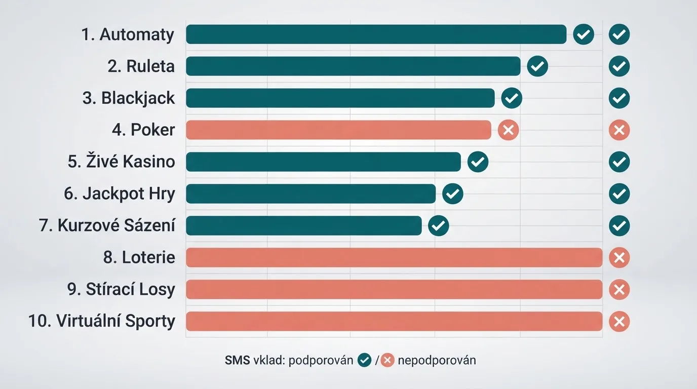 Srovnávací tabulka deseti českých online casin s vyznačenou podporou SMS vkladu, typem licence a bonusovými podmínkami